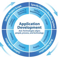 Process Development Services