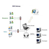 SMS Gateway Software