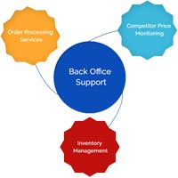 Back Office Processing