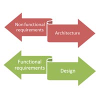 Software Architecture Services