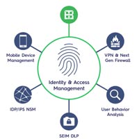 Access Management Service