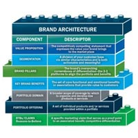 Brand Architecture Services
